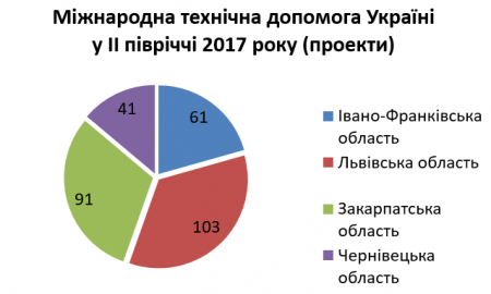Аналіз реалізації проектів МТД та грантових проектів в Івано-Франківській області у 2017 році та І-півріччі 2018 року