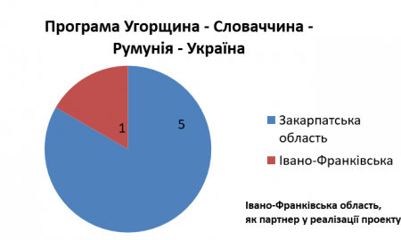 Аналіз реалізації проектів МТД та грантових проектів в Івано-Франківській області у 2017 році та І-півріччі 2018 року