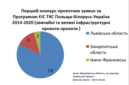 Аналіз реалізації проектів МТД та грантових проектів в Івано-Франківській області у 2017 році та І-півріччі 2018 року