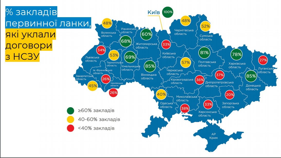 На Франківщині лише 26% закладів первинної ланки уклали договори з НСЗУ