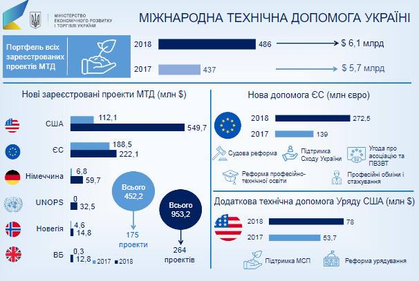 У 2018 році зареєстровано 264 нових проектів міжнародної технічної допомоги