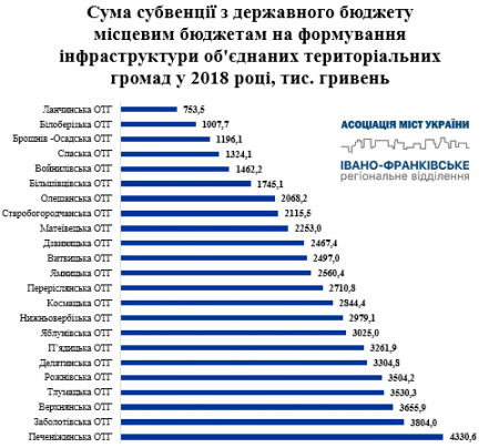 Юрій Стефанчук: «Прикарпатські ОТГ у 2018 році реалізували 139 проектів за кошти інфраструктурної субвенції»
