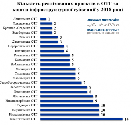 Прикарпатські ОТГ реалізували 139 проектів за кошти інфраструктурної субвенції