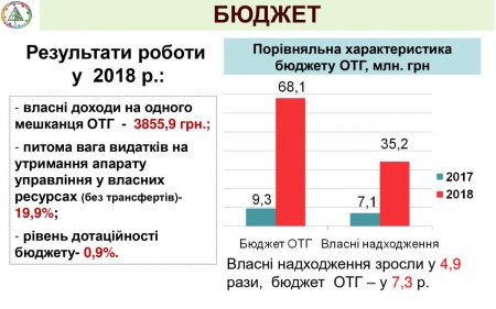 Звіт селищного голови Брошнів-Осадської ОТГ