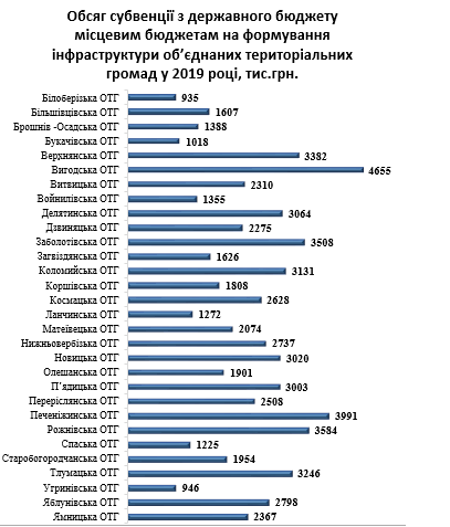 Уряд розподілив субвенцію на формування інфраструктури ОТГ Прикарпаття