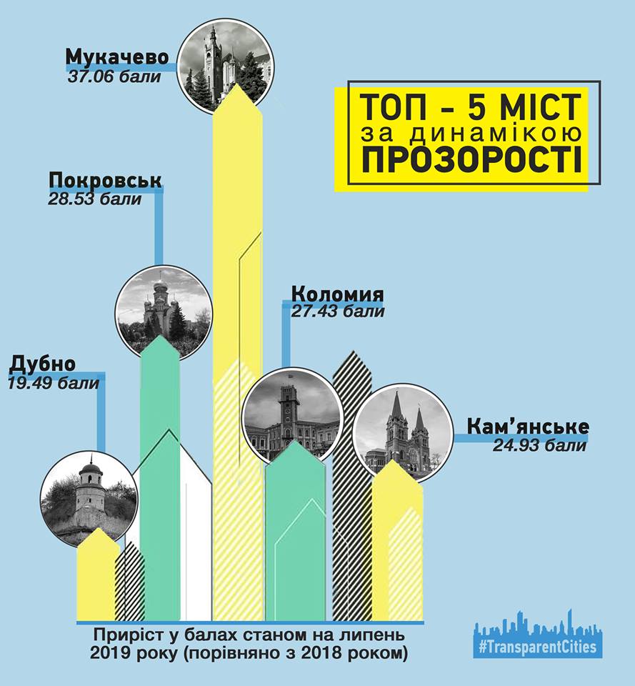 ТОП - 5 міст за динамікою прозорості