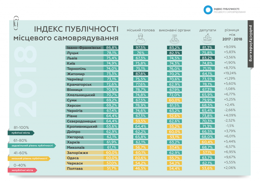 Івано-Франківськ найпублічніше місто в Україні