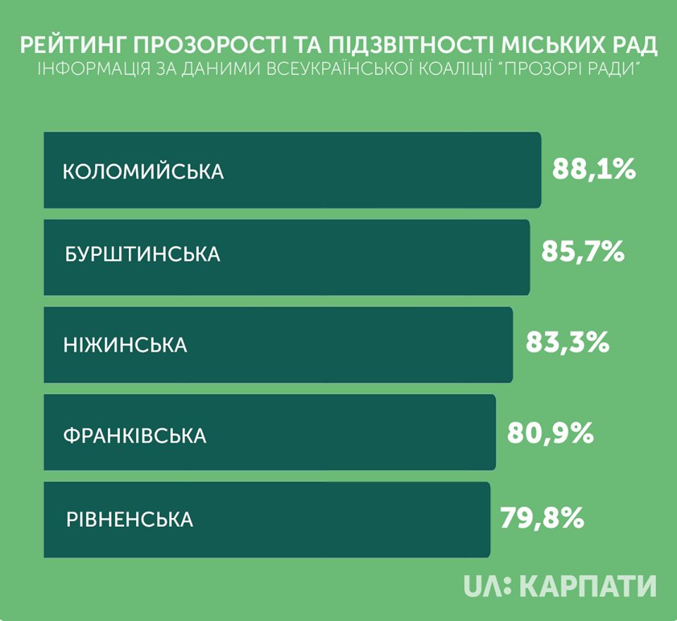 3 міські ради Івано-Франківщини увійшли в п’ятірку рейтингу прозорості та підзвітності по Україні: Коломийська, Бурштинська та Івано-Франківська
