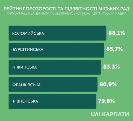 3 міські ради Івано-Франківщини увійшли в п’ятірку рейтингу прозорості та підзвітності по Україні: Коломийська, Бурштинська та Івано-Франківська