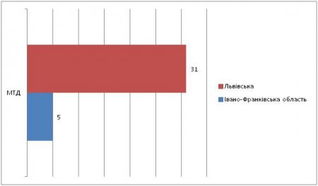 Залучення грантових коштів в Івано-Франківській області. Аналітика за 2019 рік
