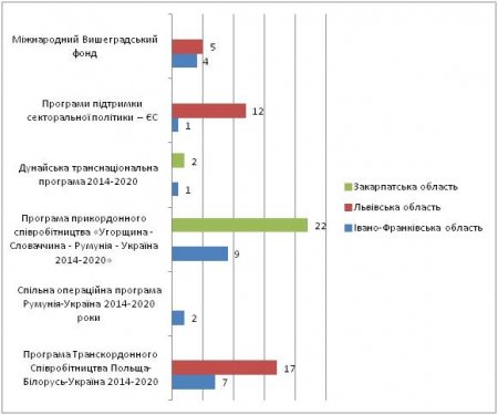 Залучення грантових коштів в Івано-Франківській області. Аналітика за 2019 рік