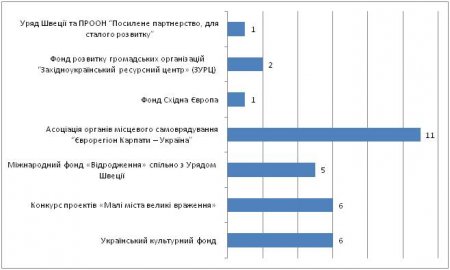 Залучення грантових коштів в Івано-Франківській області. Аналітика за 2019 рік