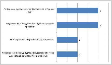 Залучення грантових коштів в Івано-Франківській області. Аналітика за 2019 рік