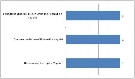 Залучення грантових коштів в Івано-Франківській області. Аналітика за 2019 рік