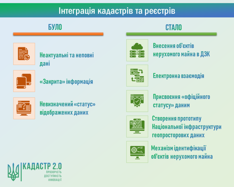 Інтеграція кадастрів та реєстрів