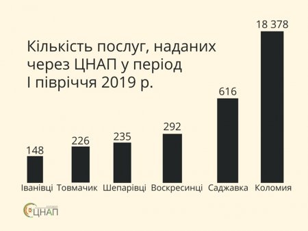 Діяльність Коломийського ЦНАПу та віддалених територіальнх підрозділів