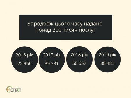 Діяльність Коломийського ЦНАПу та віддалених територіальнх підрозділів