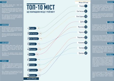 Коломия піднялася за рік з 96 на 29 місце у рейтингу прозорості міст України (ІНФОГРАФІКА) 