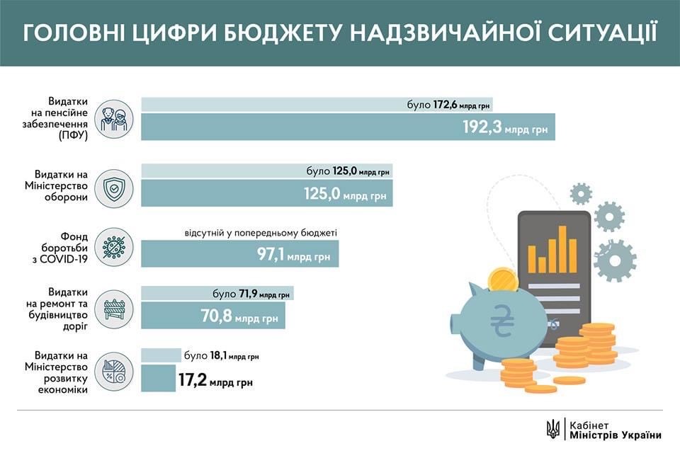 Уряд пропонує виділити 97,1 млрд грн на Фонд для боротьби з COVID-19