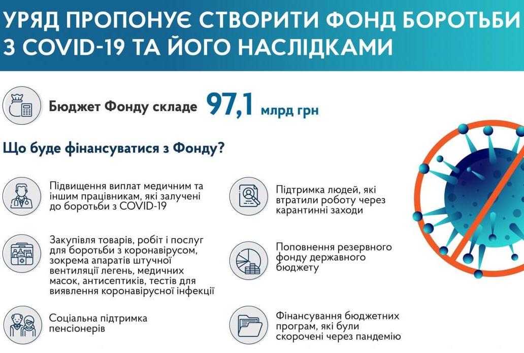 Проєкт Фонду боротьби з COVID-19 та його наслідками: зміст та напрямки використання коштів фонду