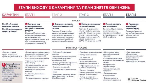 Уряд оприлюднив план зняття обмежень та етапи виходу України з карантину