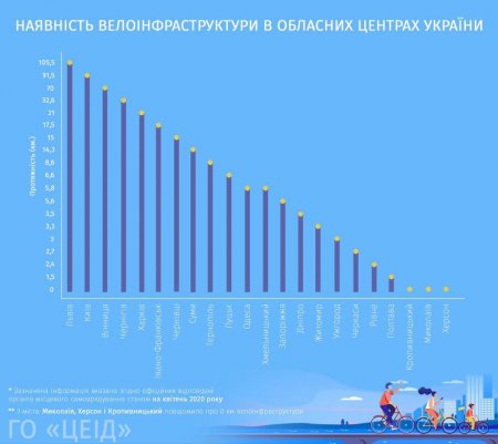 Франківськ увійшов в топ-5 "велосипедних міст"