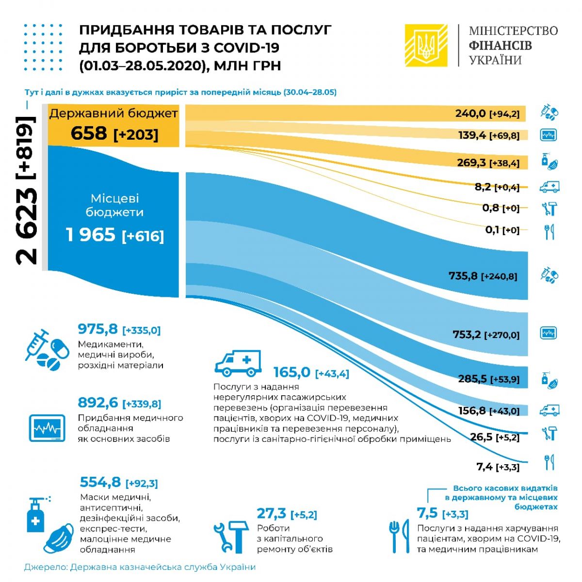 На запобігання поширенню COVID-19 витрачено 1,965 млрд грн місцевих бюджетів