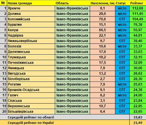 Яремче здобуло перше місце у двадцятці кращих громад Івано-Франківщини