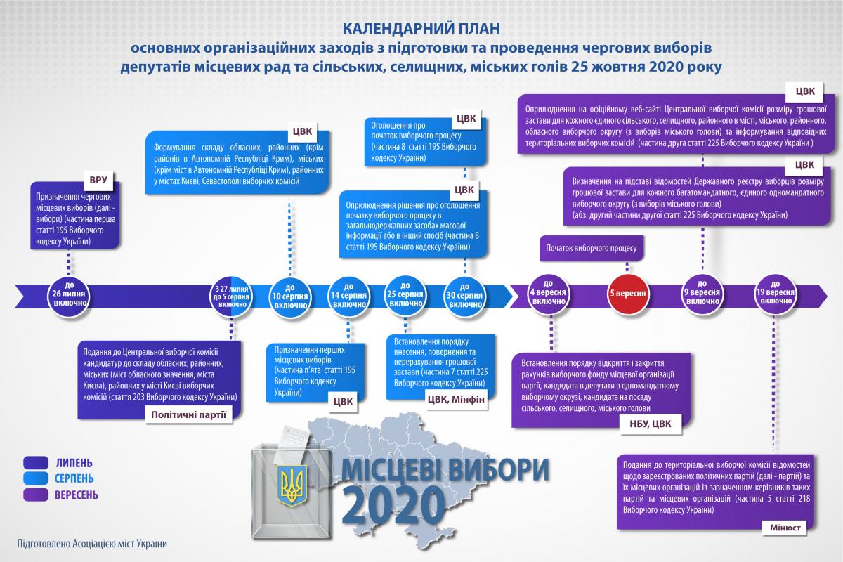 Календарний план заходів з підготовки та проведення місцевих виборів 25 жовтня 2020 року ІНФОГРАФІКА