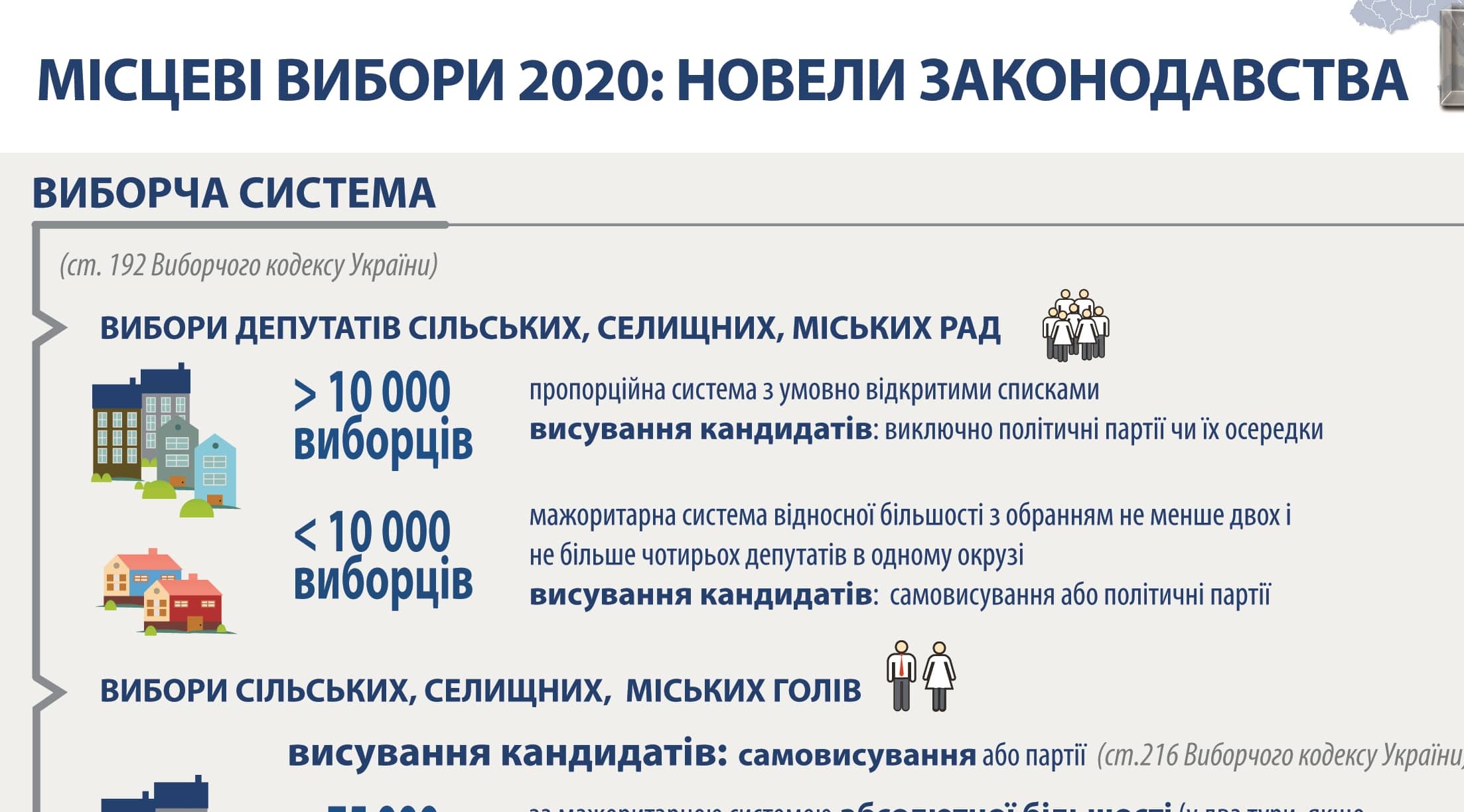 МІСЦЕВІ ВИБОРИ 2020: НОВЕЛИ ЗАКОНОДАВСТВА . ІНФОГРАФІКА