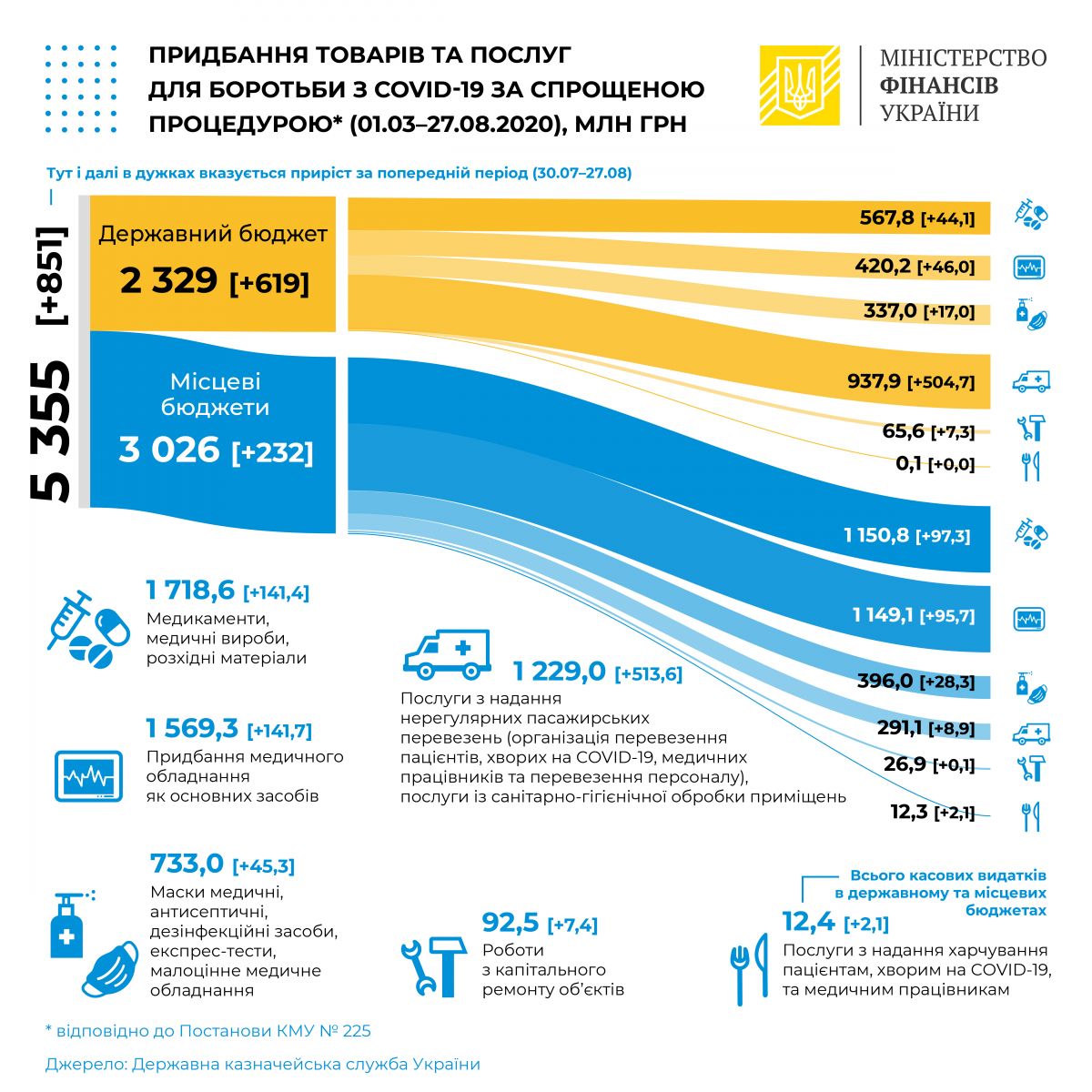 На запобігання поширенню COVID-19 витрачено 3,03 млрд грн місцевих бюджетів