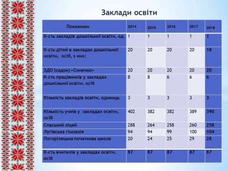 Звіт Спаського сільського голови за 2018 рік