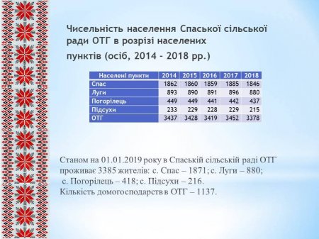 Звіт Спаського сільського голови за 2018 рік