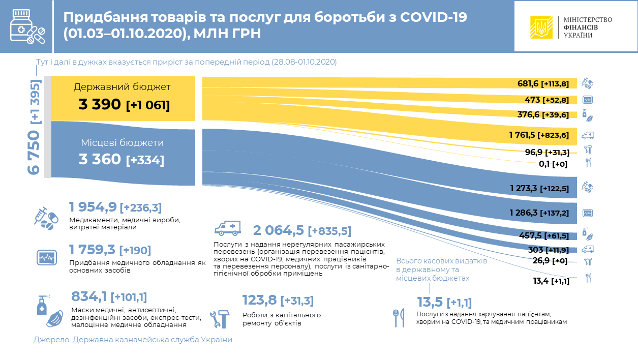 На запобігання поширенню COVID-19 витрачено 3,36 млрд грн місцевих бюджетів
