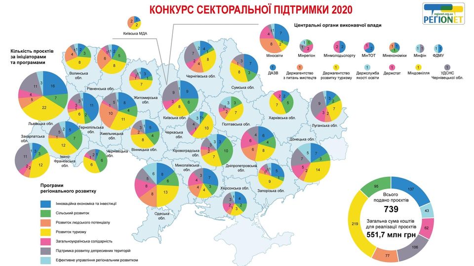 Завершується незалежна експертна оцінка проектів регіонального розвитку за фінансування ЄС