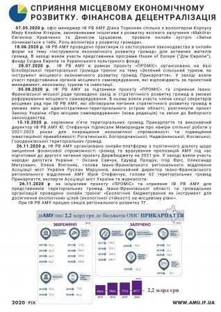Звіт про роботу ІФ РВ АМУ за 2020 рік