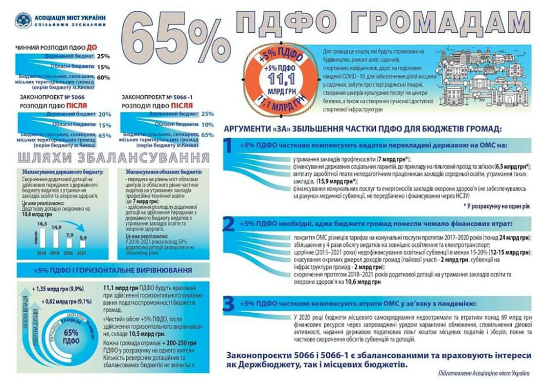 Громади Прикарпаття зможуть додатково отримати понад 400 млн. грн. у 2022 році