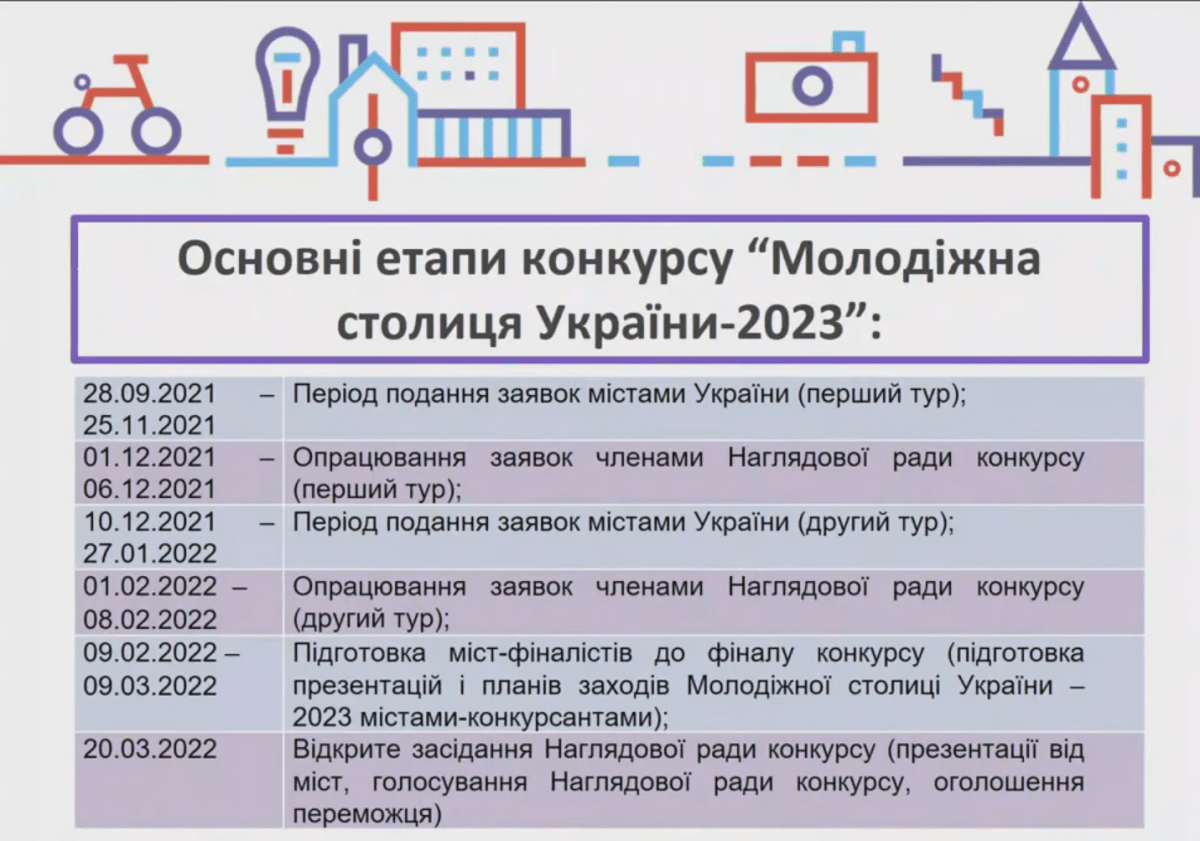 АМУ запрошує міста взяти участь в конкурсі «Молодіжна столиця України – 2023». Дедлайн – 25 листопада