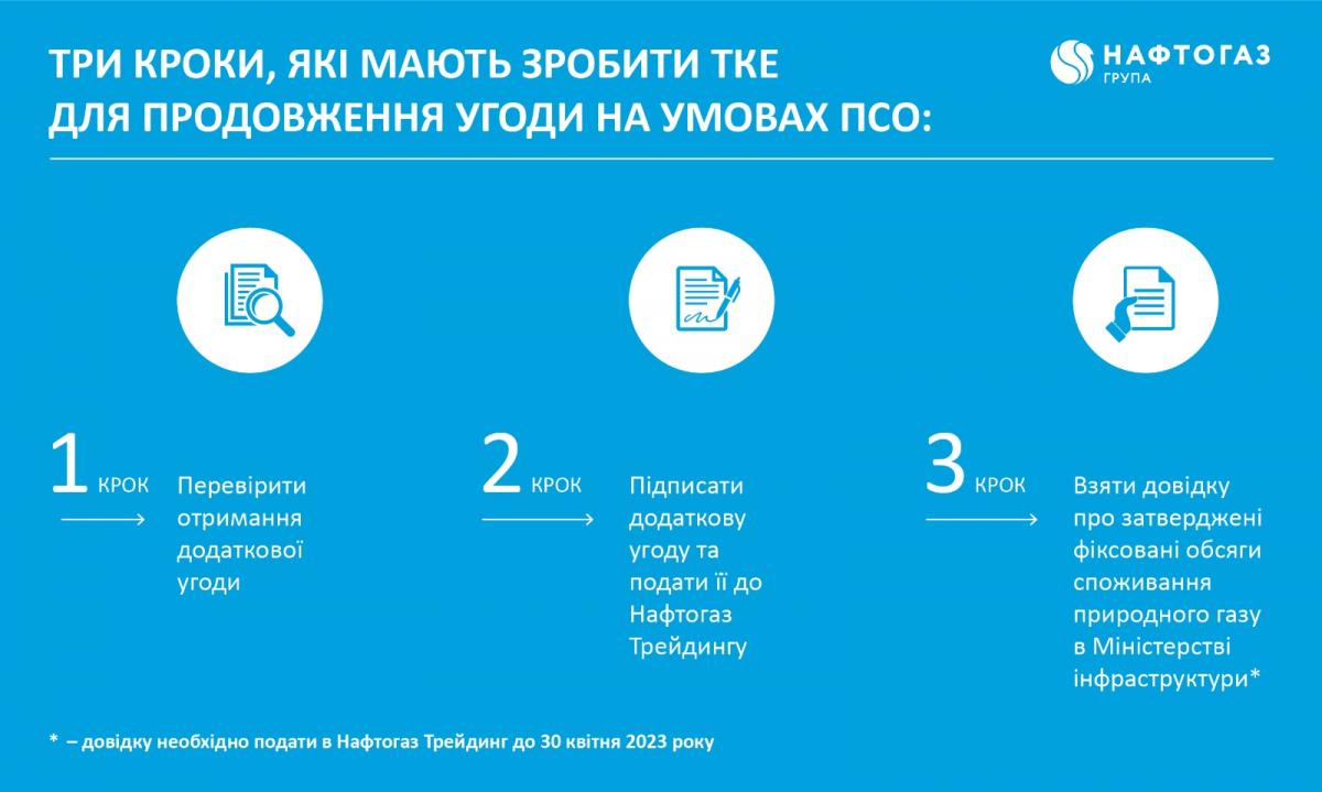 Процедура укладення додаткових угод з ТОВ ГК «Нафтогаз Трейдинг» стала зрозумілішою