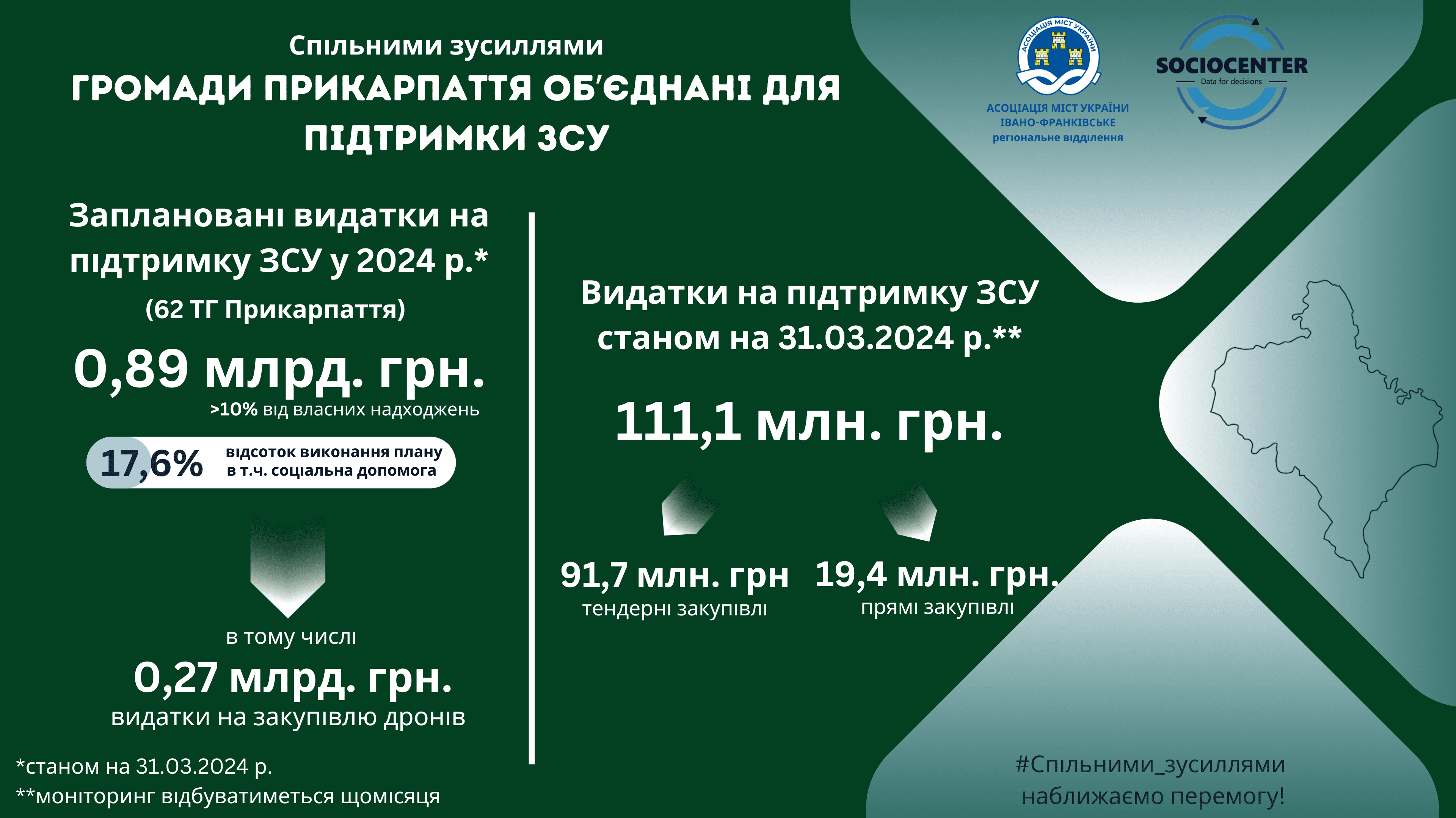 Громади Прикарпаття збільшують підтримку ЗСУ