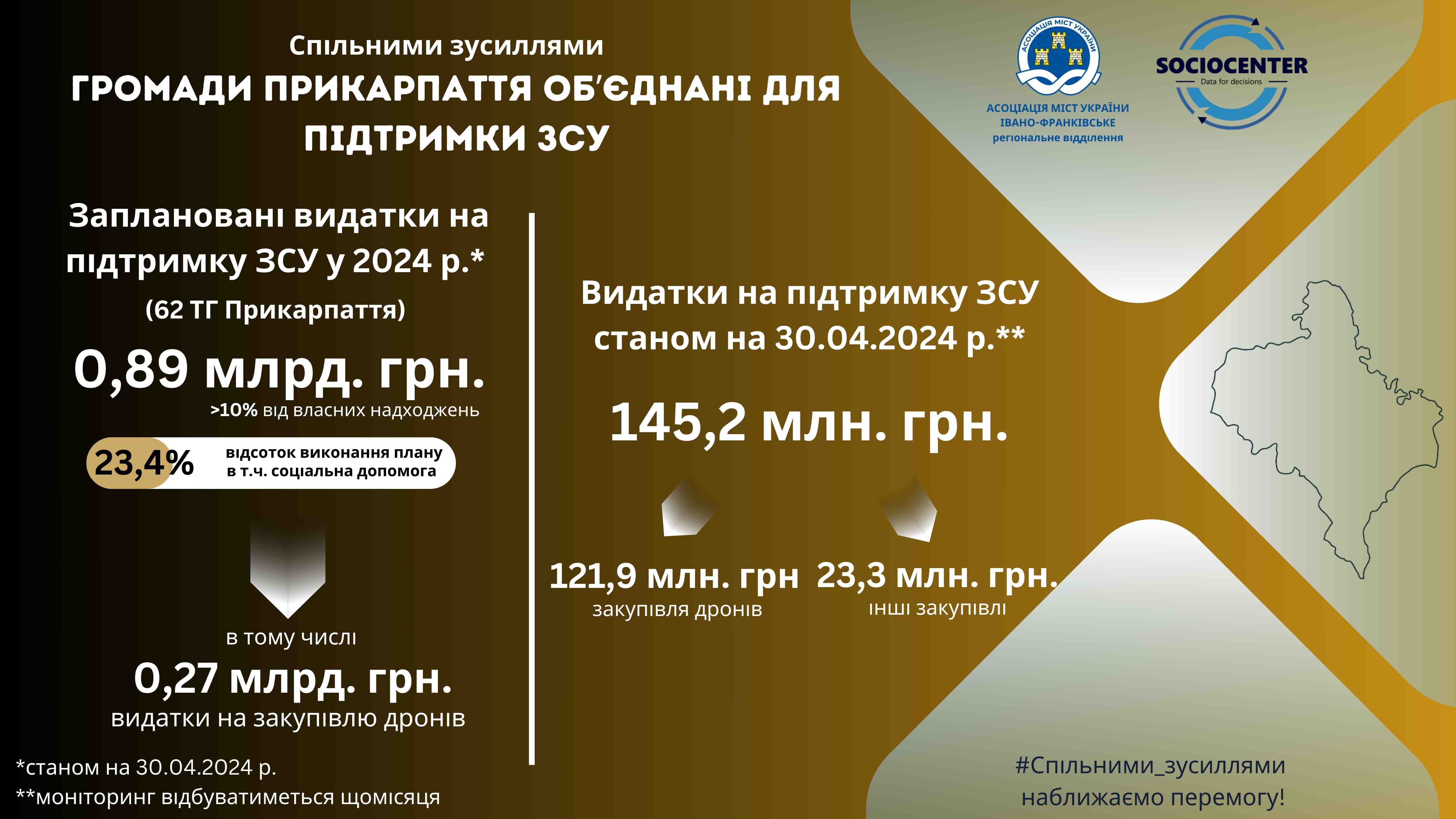 Громади Прикарпаття оперативно реагують на запити військових та не зупиняють підтримувати Сили оборони України!