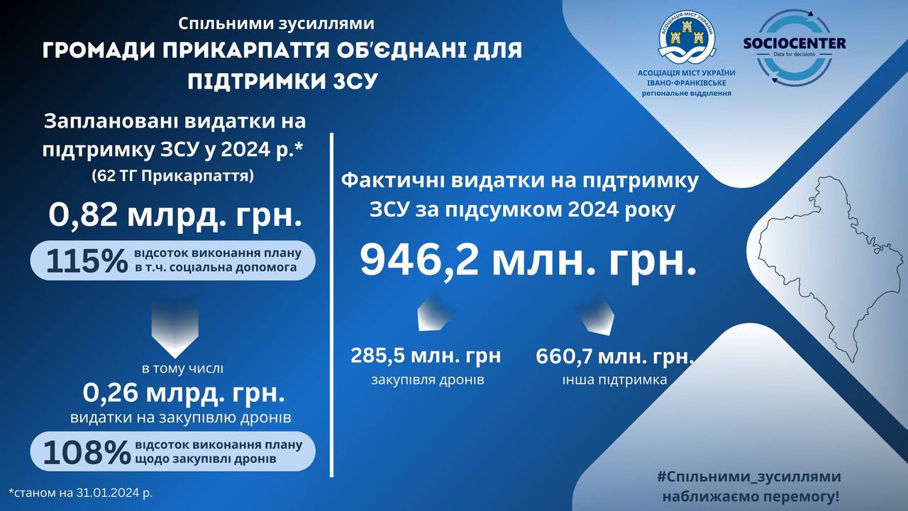 Витрати громад на ЗСУ за 2024 рік