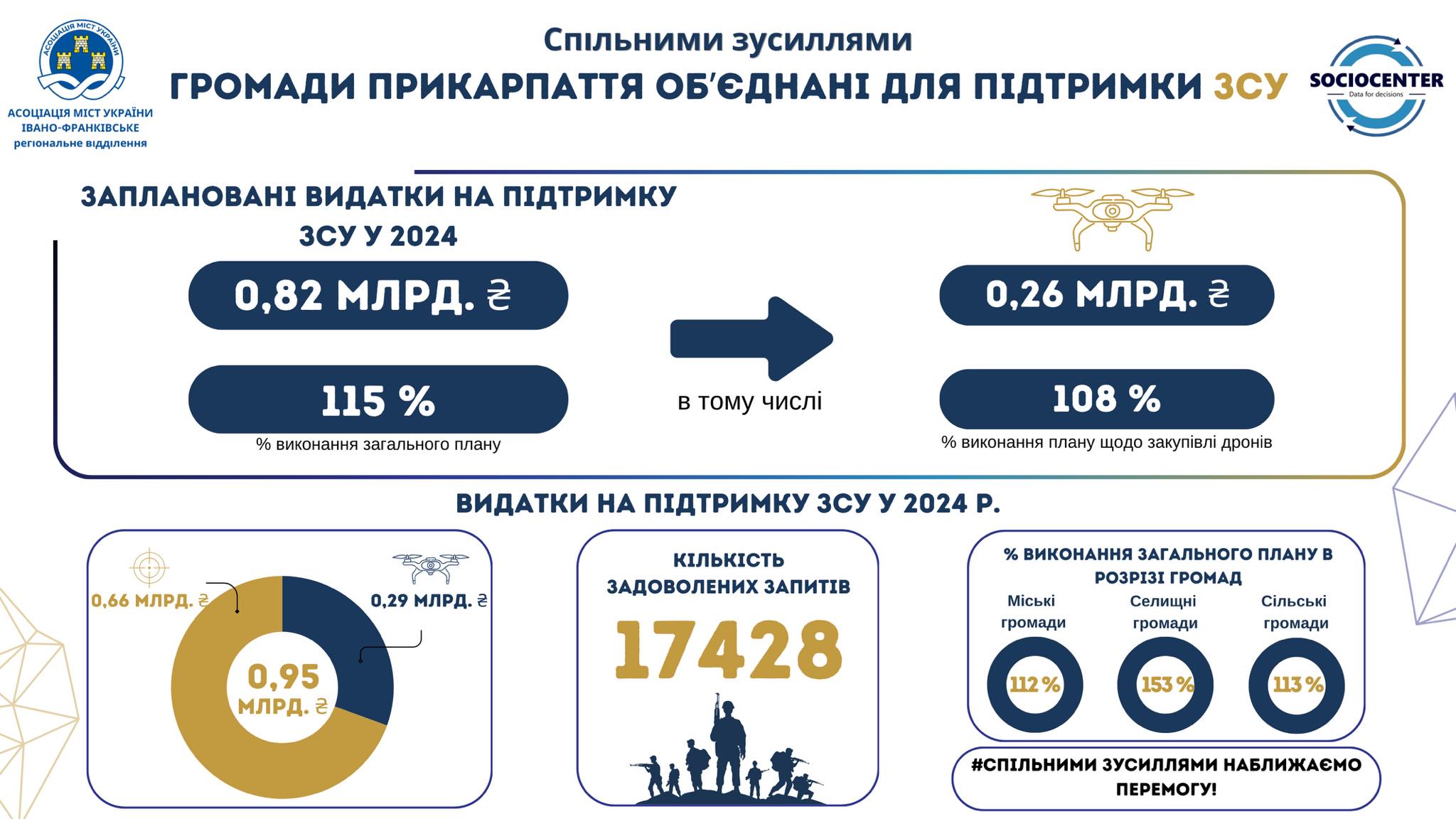 Підтримка територіальними громадами Прикарпаття ЗСУ у 2024 році: підсумки