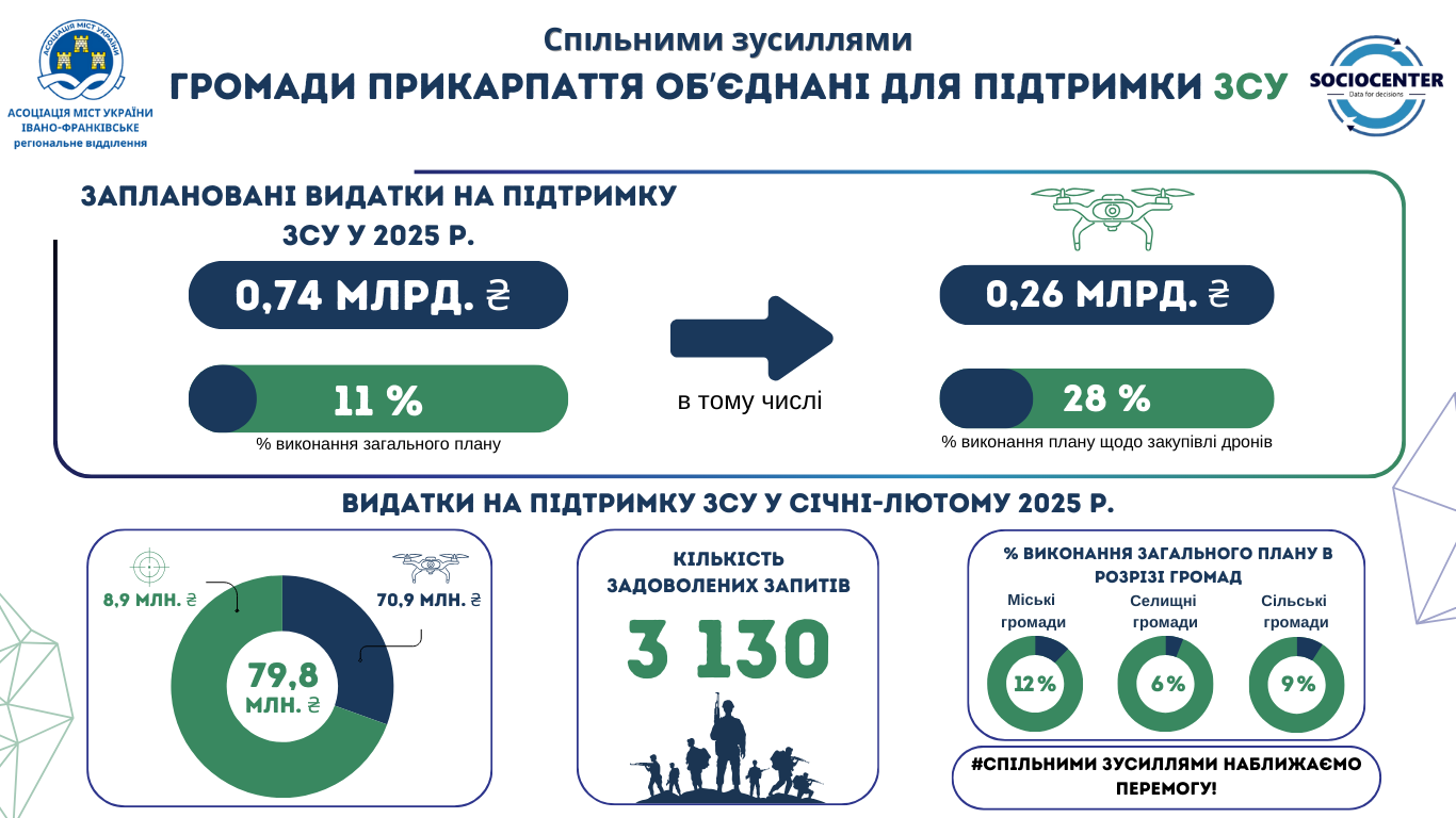 Громади Прикарпаття об’єднані для підтримки ЗСУ: спільно наближаємо перемогу
