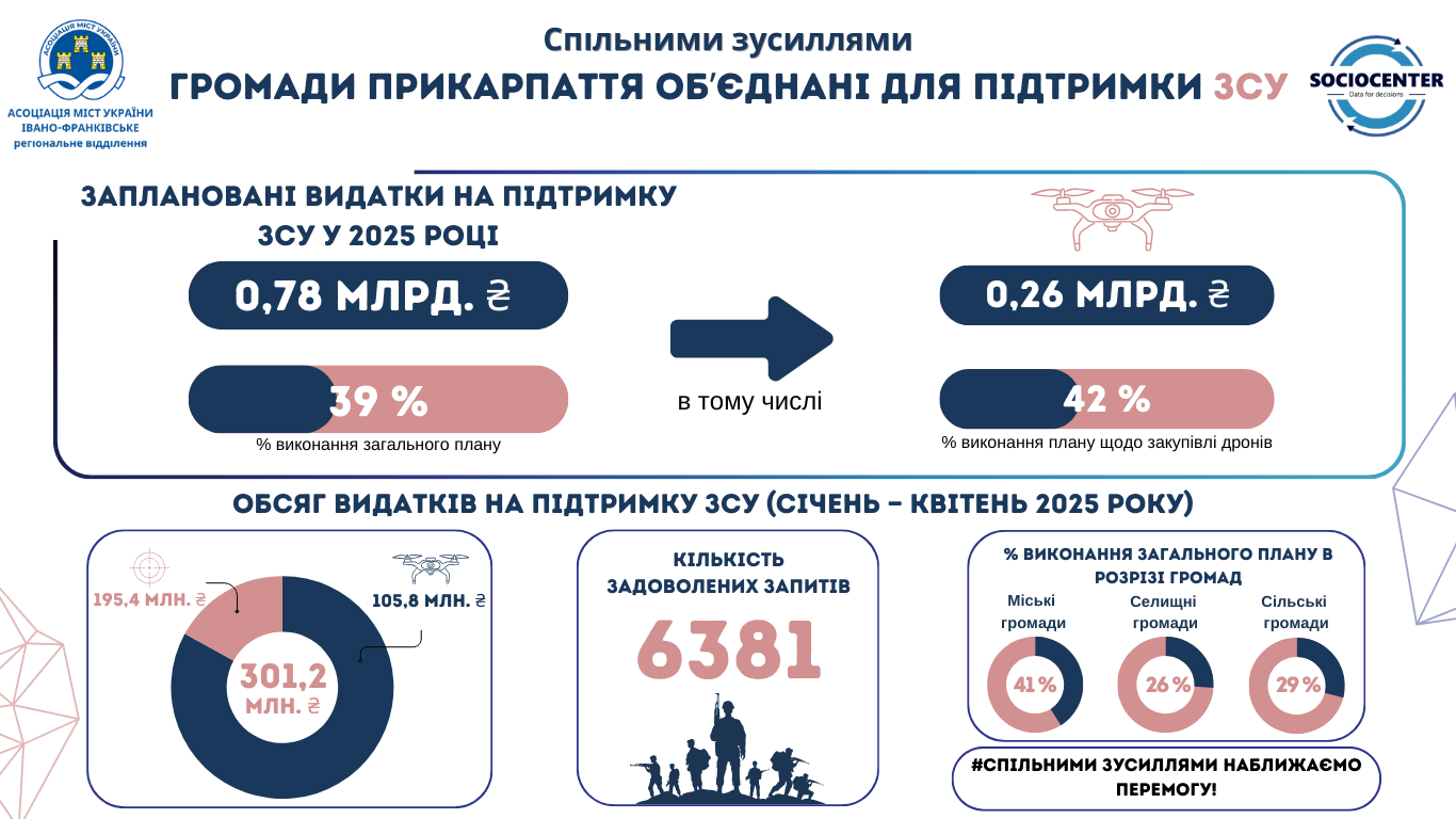 Громади Прикарпаття продовжують надавати системну підтримку ЗСУ: підсумки квітня