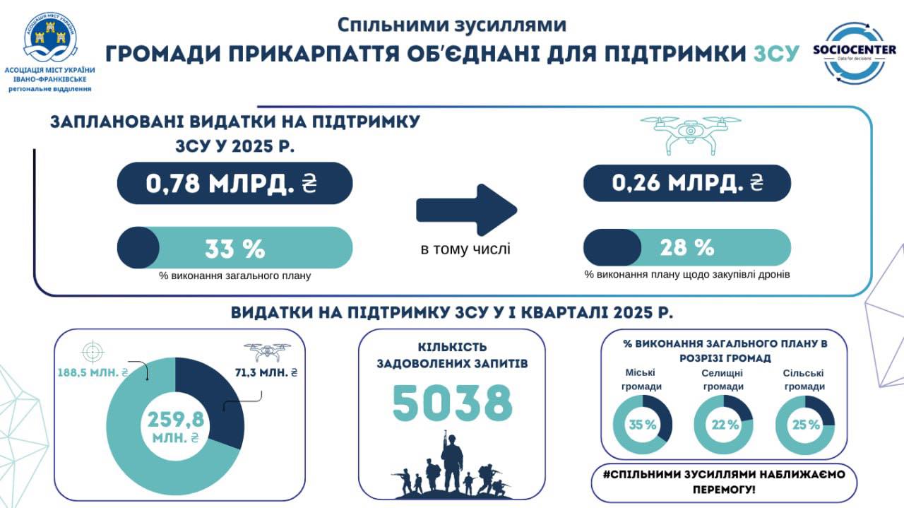 Територіальні громади Прикарпаття збільшують допомогу на ЗСУ: результати І кварталу 2025 року