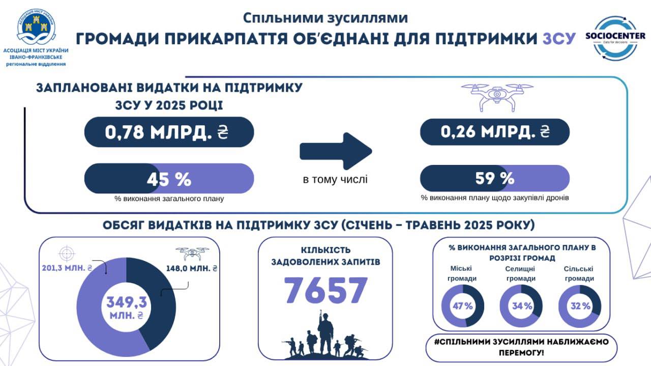 Підтримка без паузи: допомога ЗСУ громадами Прикарпаття за підсумками травня