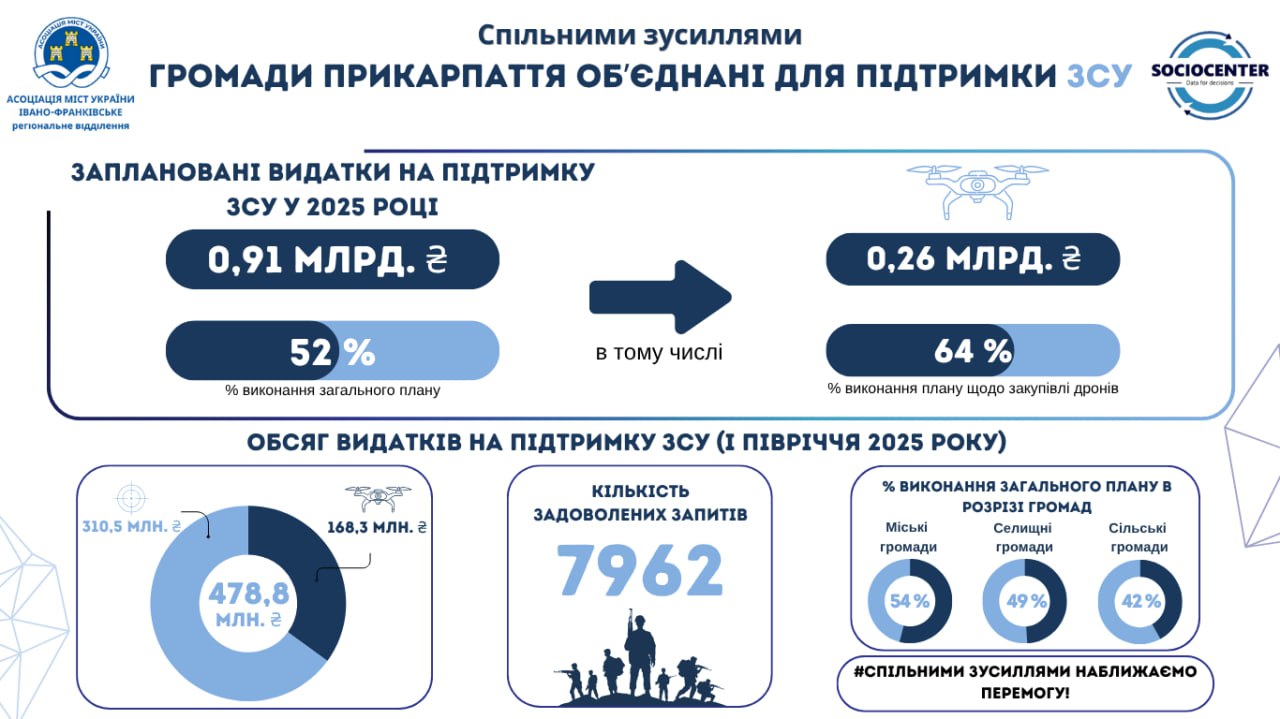 Громади Прикарпаття нарощують допомогу на ЗСУ: результати І півріччя 2025 року