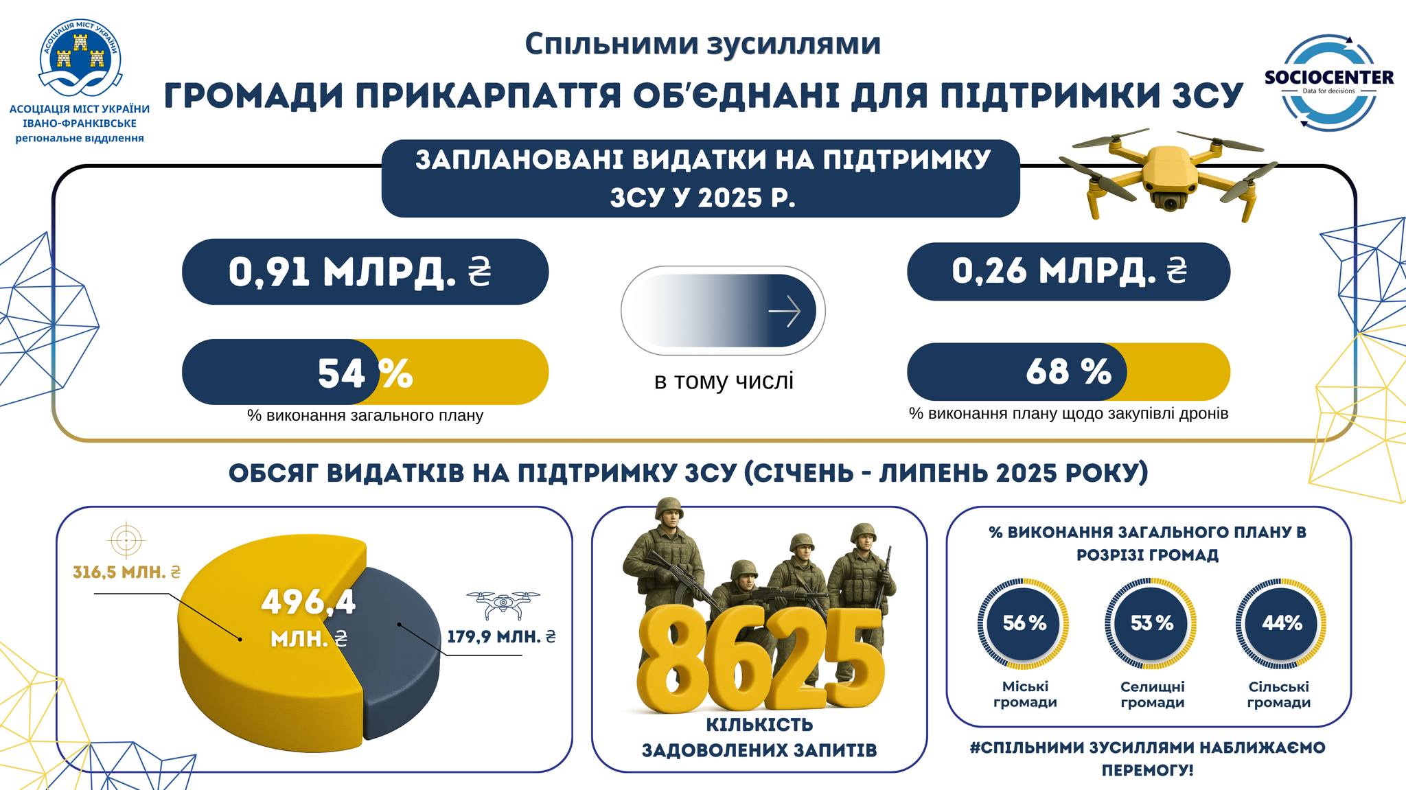 Сила у єдності: громади Прикарпаття продовжують допомагати ЗСУ (підсумки липня)
