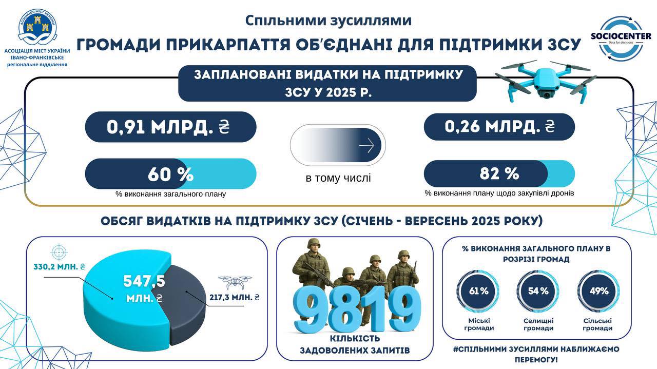 Разом до Перемоги: громади Прикарпаття продовжують підтримку ЗСУ (підсумки вересня)